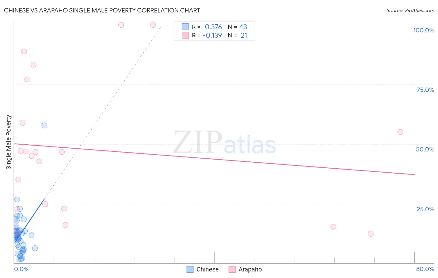 Chinese vs Arapaho Single Male Poverty