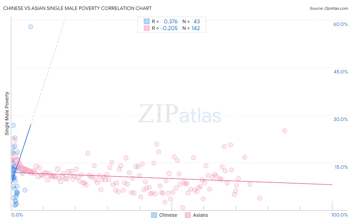 Chinese vs Asian Single Male Poverty
