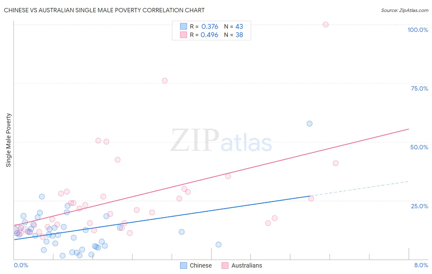 Chinese vs Australian Single Male Poverty