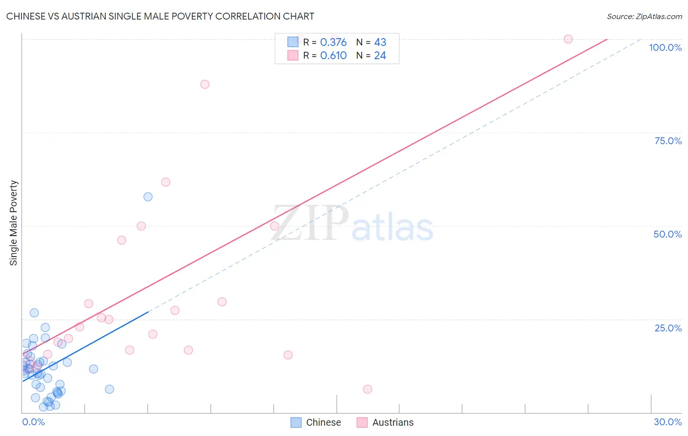 Chinese vs Austrian Single Male Poverty