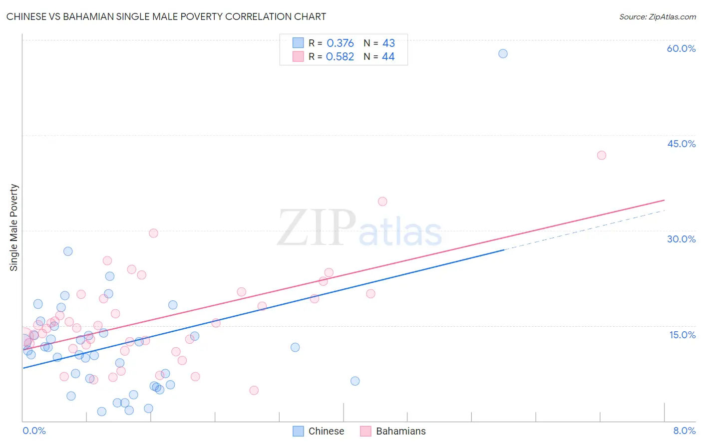 Chinese vs Bahamian Single Male Poverty