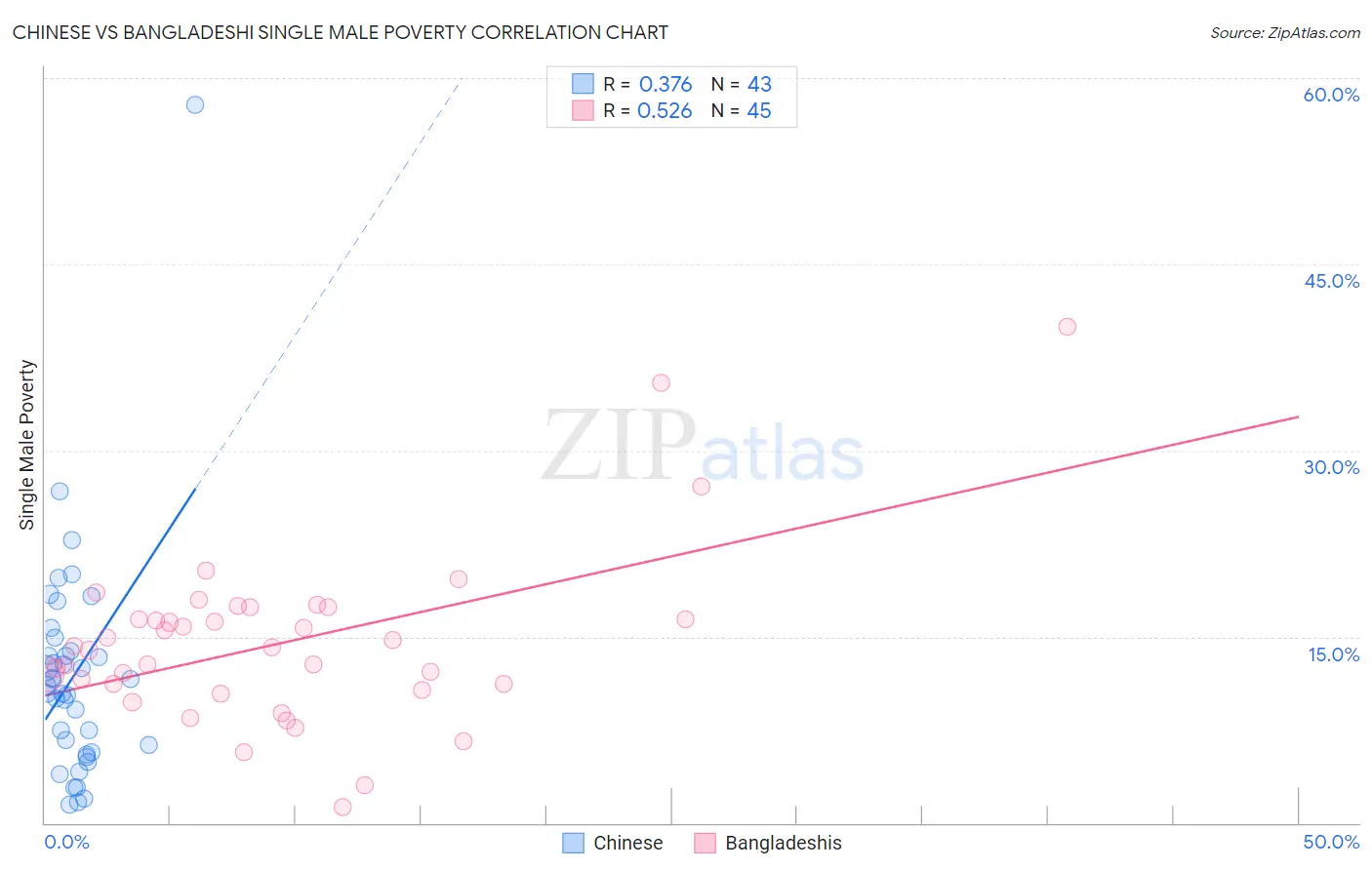 Chinese vs Bangladeshi Single Male Poverty
