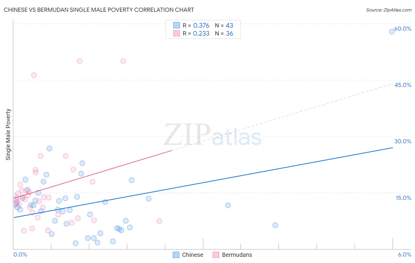 Chinese vs Bermudan Single Male Poverty