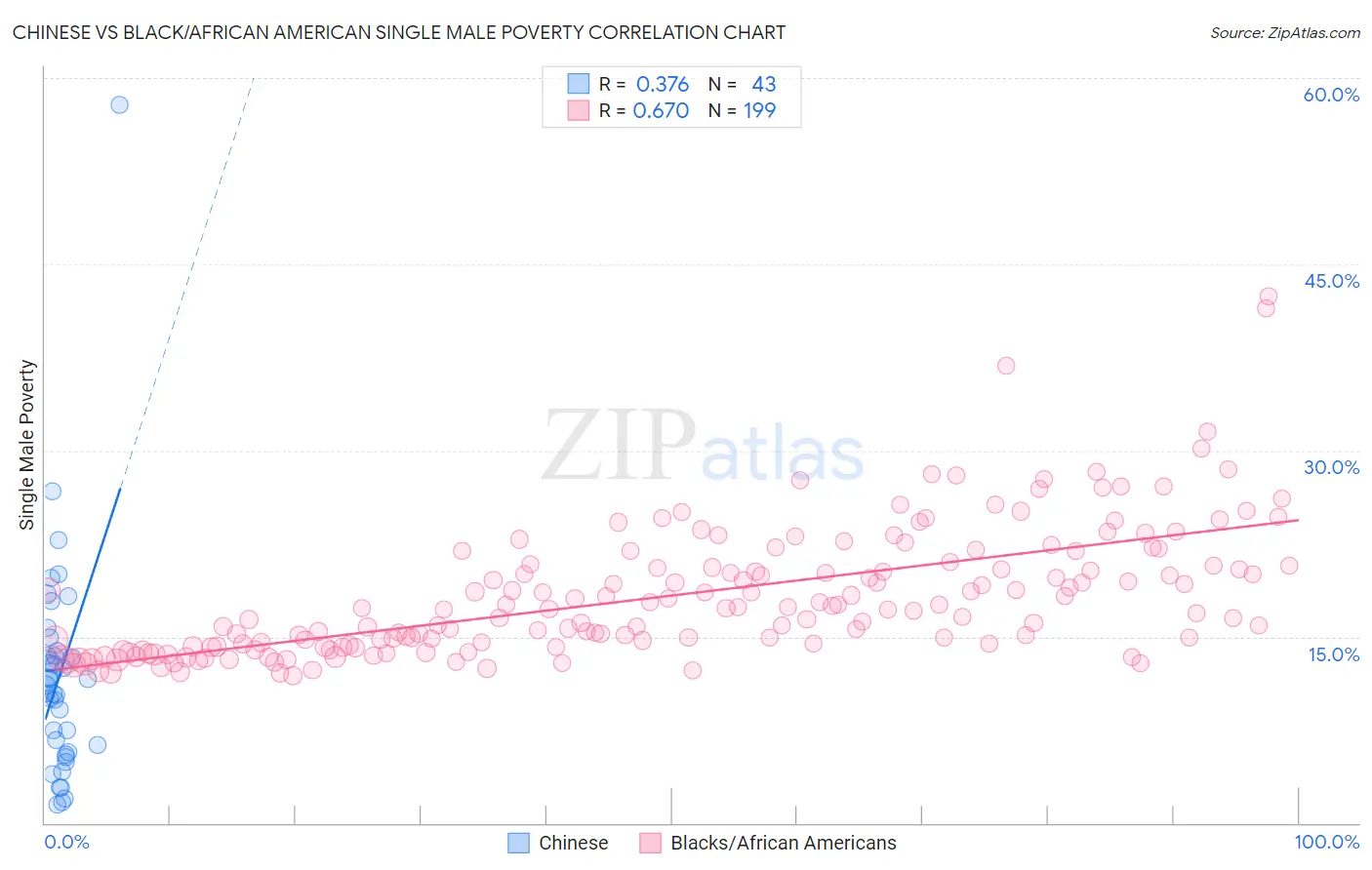Chinese vs Black/African American Single Male Poverty