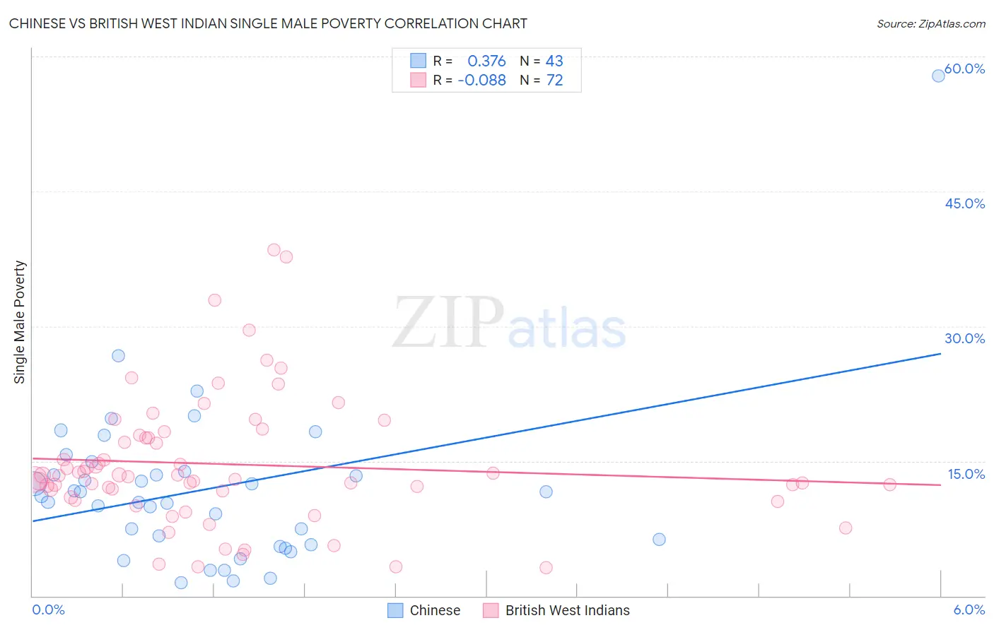 Chinese vs British West Indian Single Male Poverty