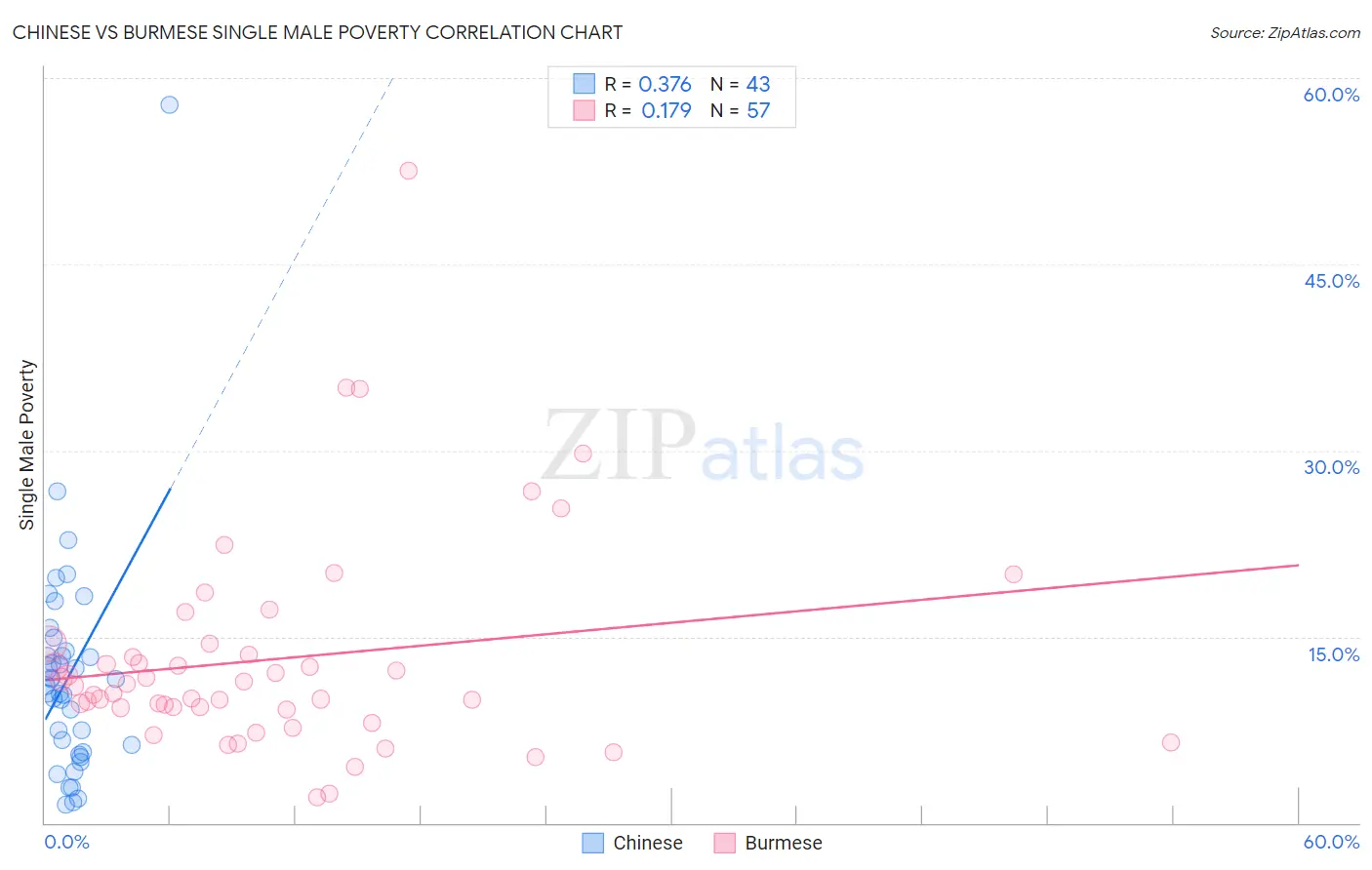Chinese vs Burmese Single Male Poverty