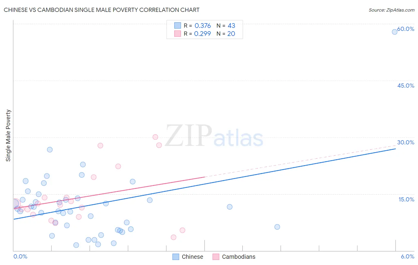 Chinese vs Cambodian Single Male Poverty