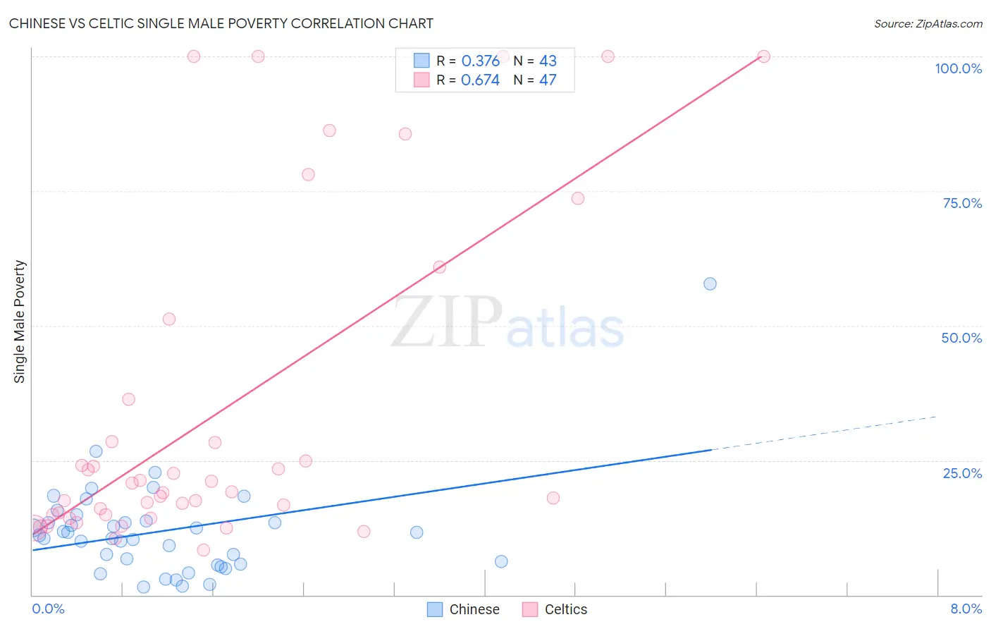 Chinese vs Celtic Single Male Poverty
