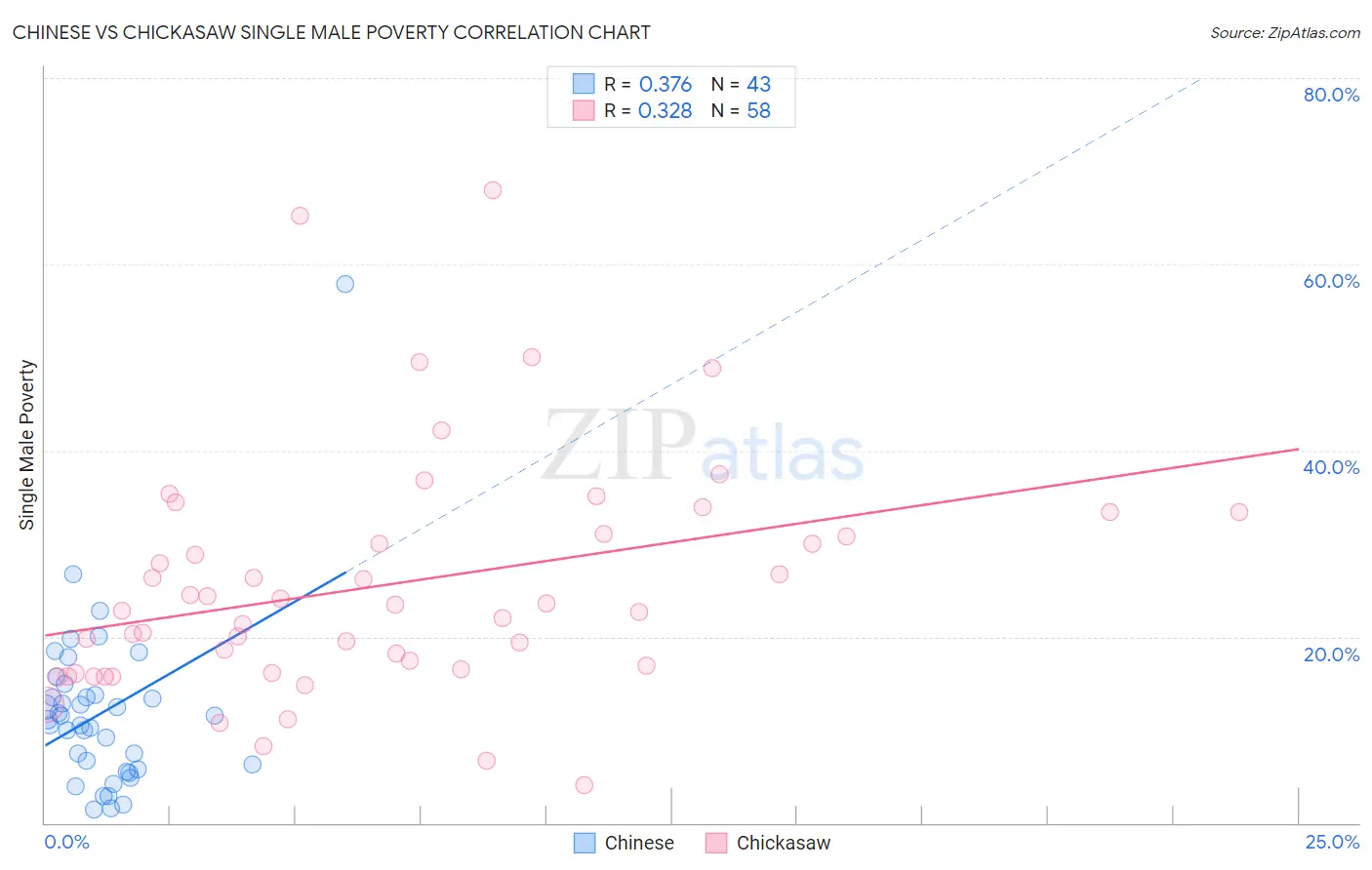Chinese vs Chickasaw Single Male Poverty