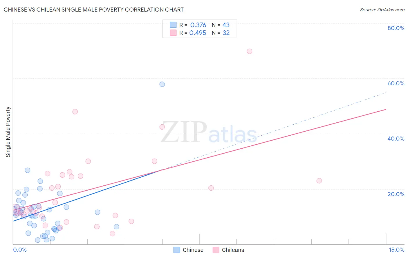 Chinese vs Chilean Single Male Poverty