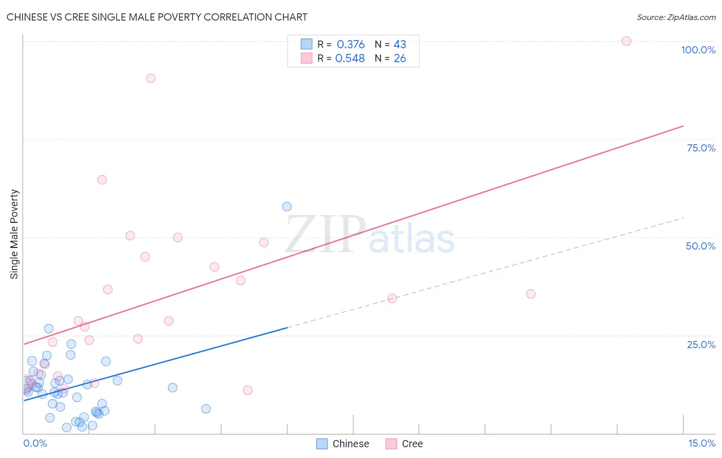 Chinese vs Cree Single Male Poverty
