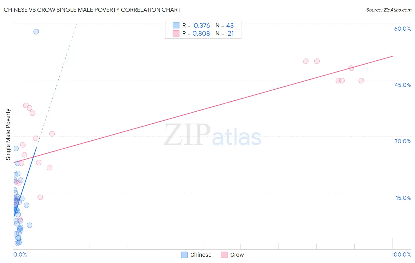 Chinese vs Crow Single Male Poverty