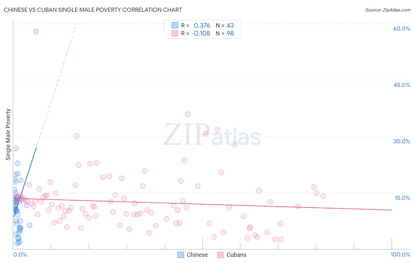 Chinese vs Cuban Single Male Poverty