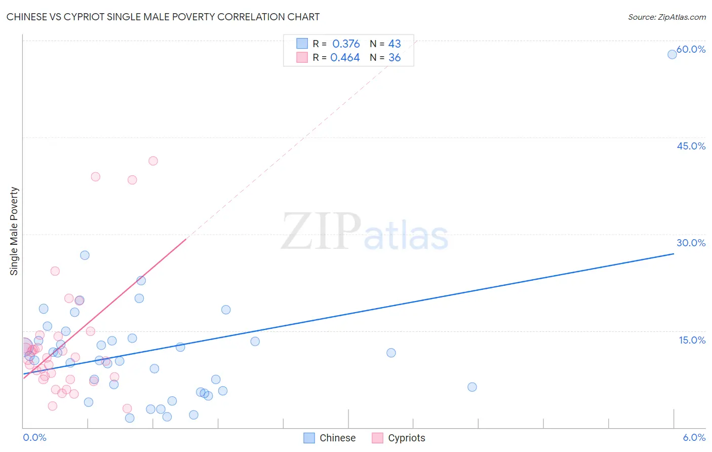 Chinese vs Cypriot Single Male Poverty