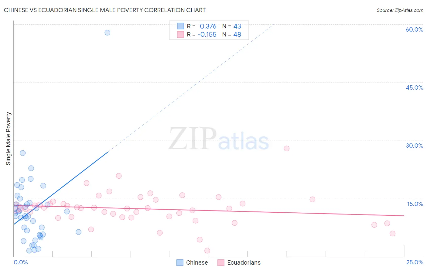 Chinese vs Ecuadorian Single Male Poverty