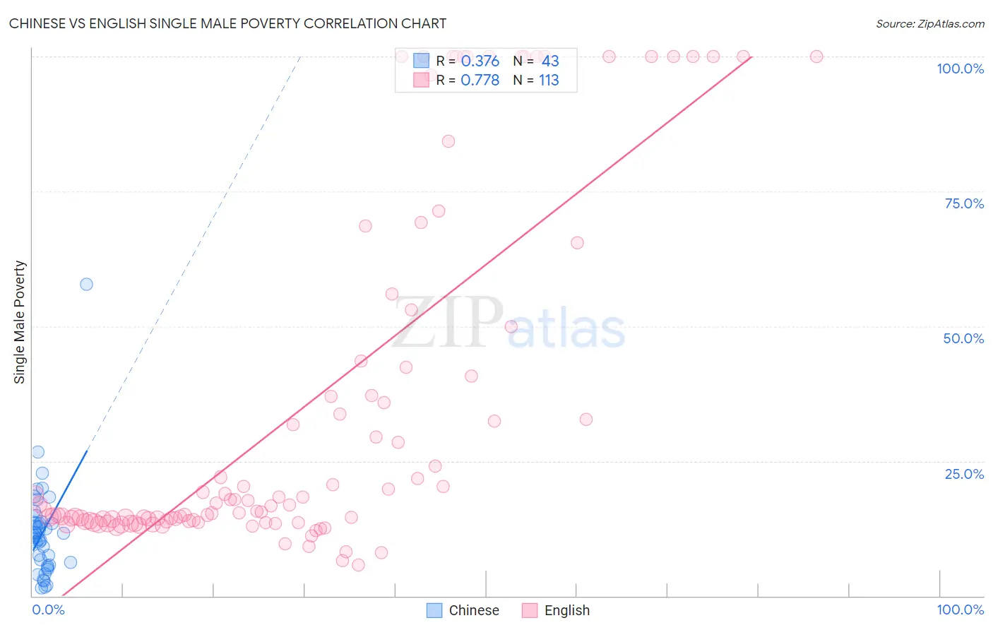 Chinese vs English Single Male Poverty