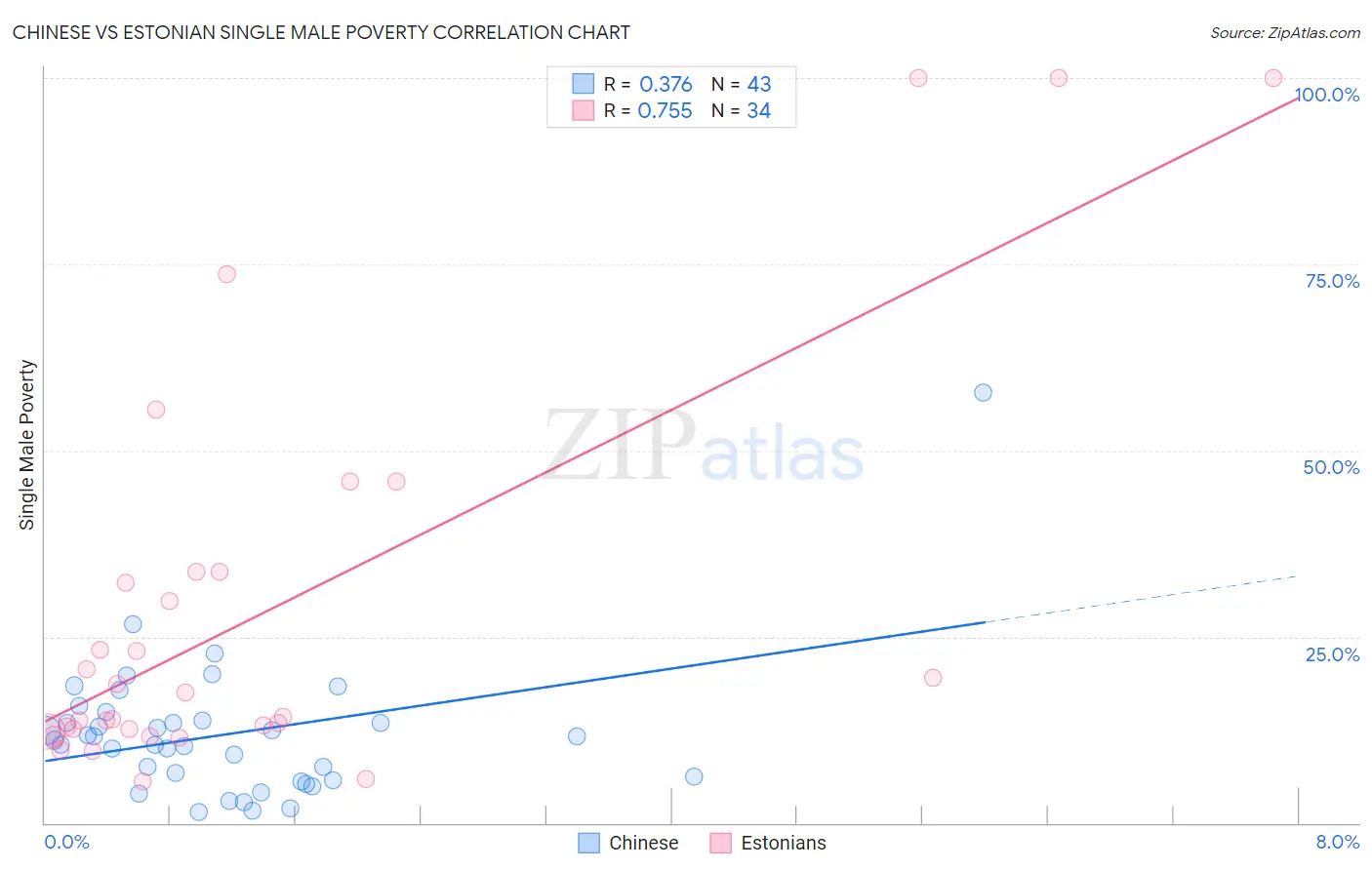 Chinese vs Estonian Single Male Poverty