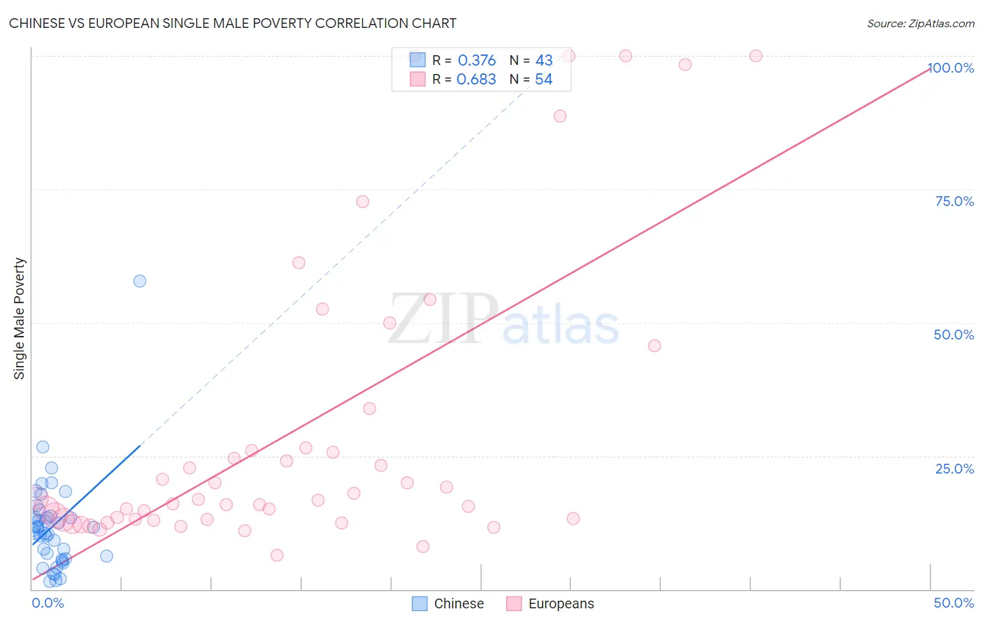Chinese vs European Single Male Poverty