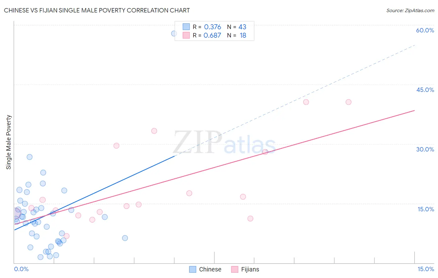 Chinese vs Fijian Single Male Poverty