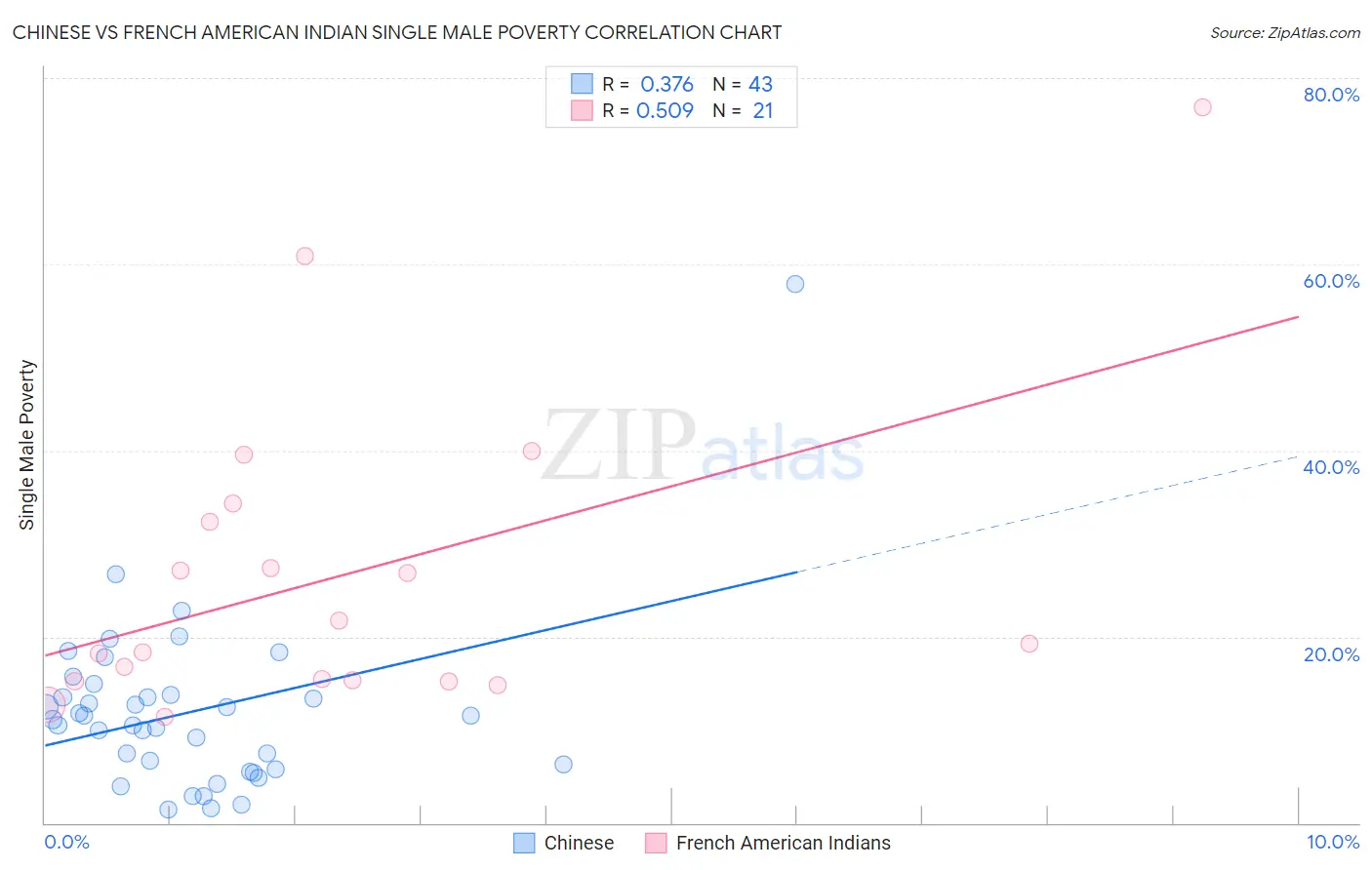 Chinese vs French American Indian Single Male Poverty