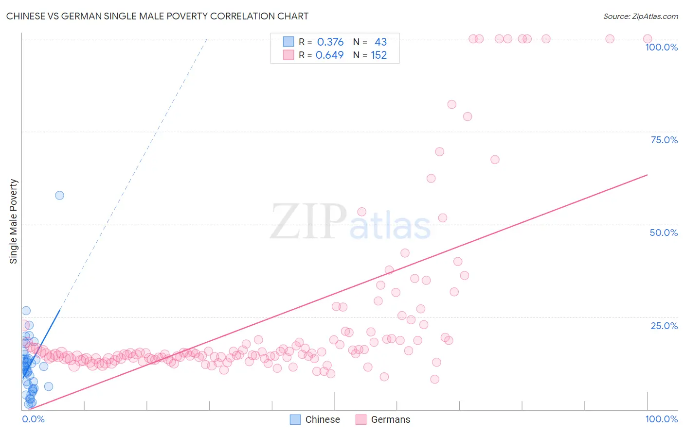 Chinese vs German Single Male Poverty