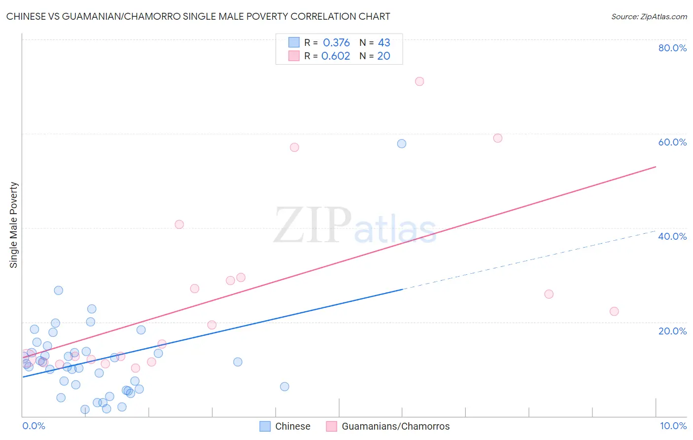 Chinese vs Guamanian/Chamorro Single Male Poverty