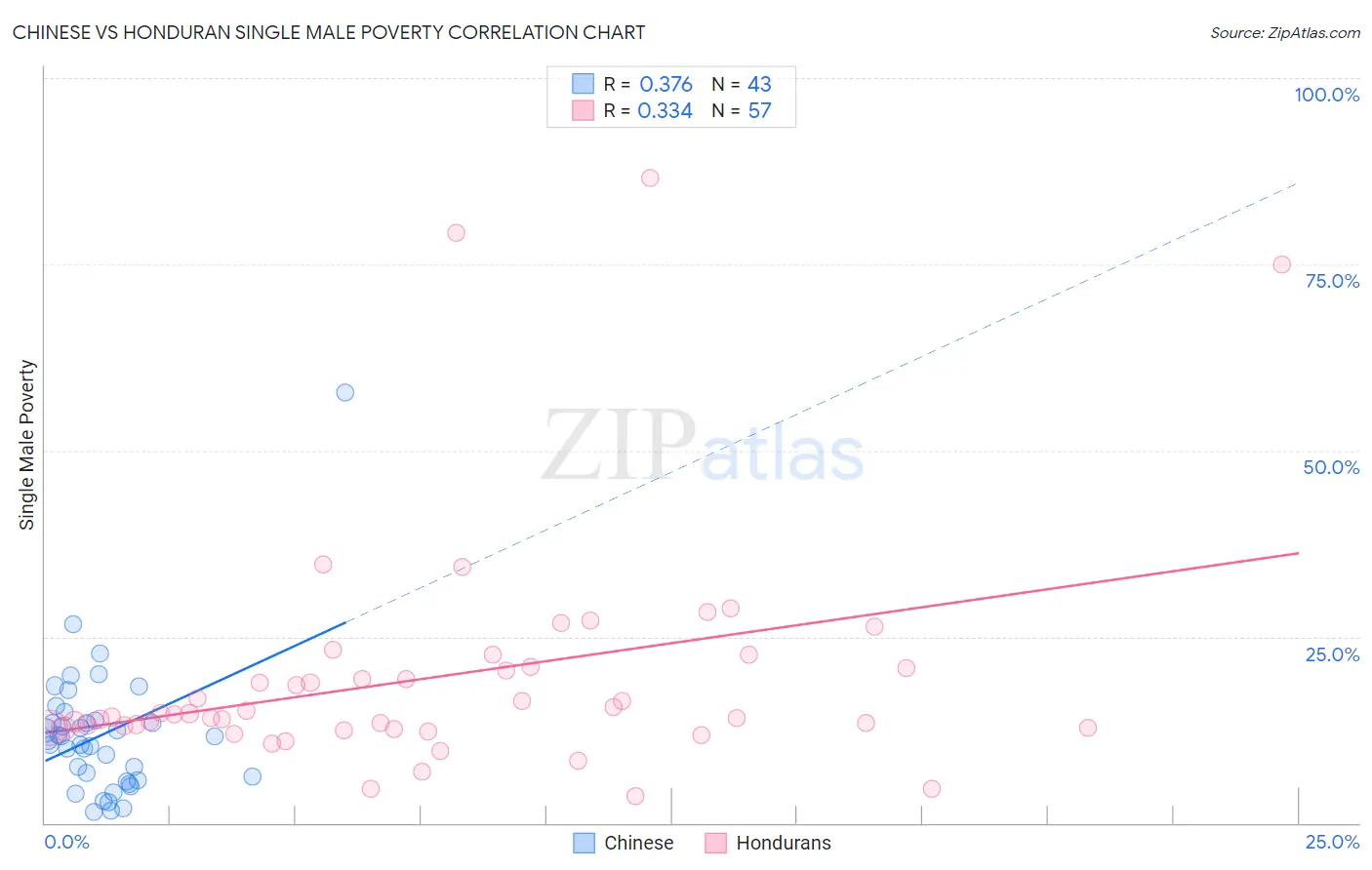 Chinese vs Honduran Single Male Poverty