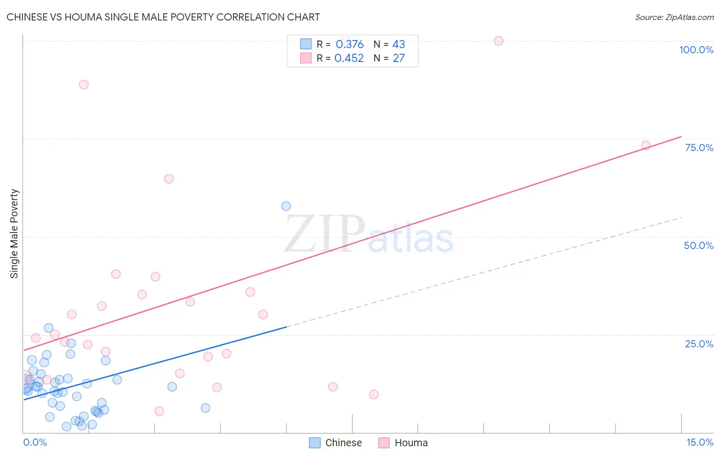 Chinese vs Houma Single Male Poverty