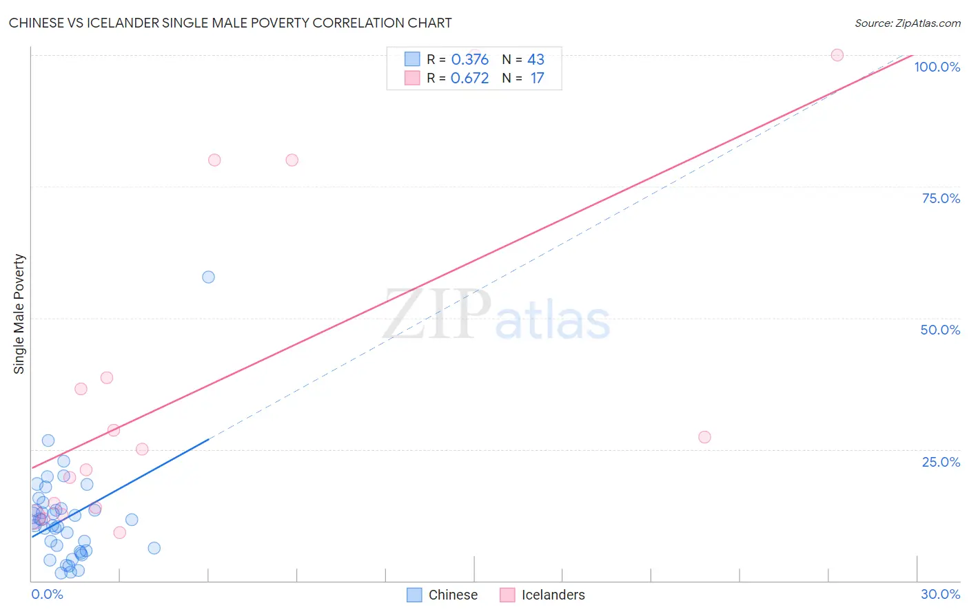 Chinese vs Icelander Single Male Poverty
