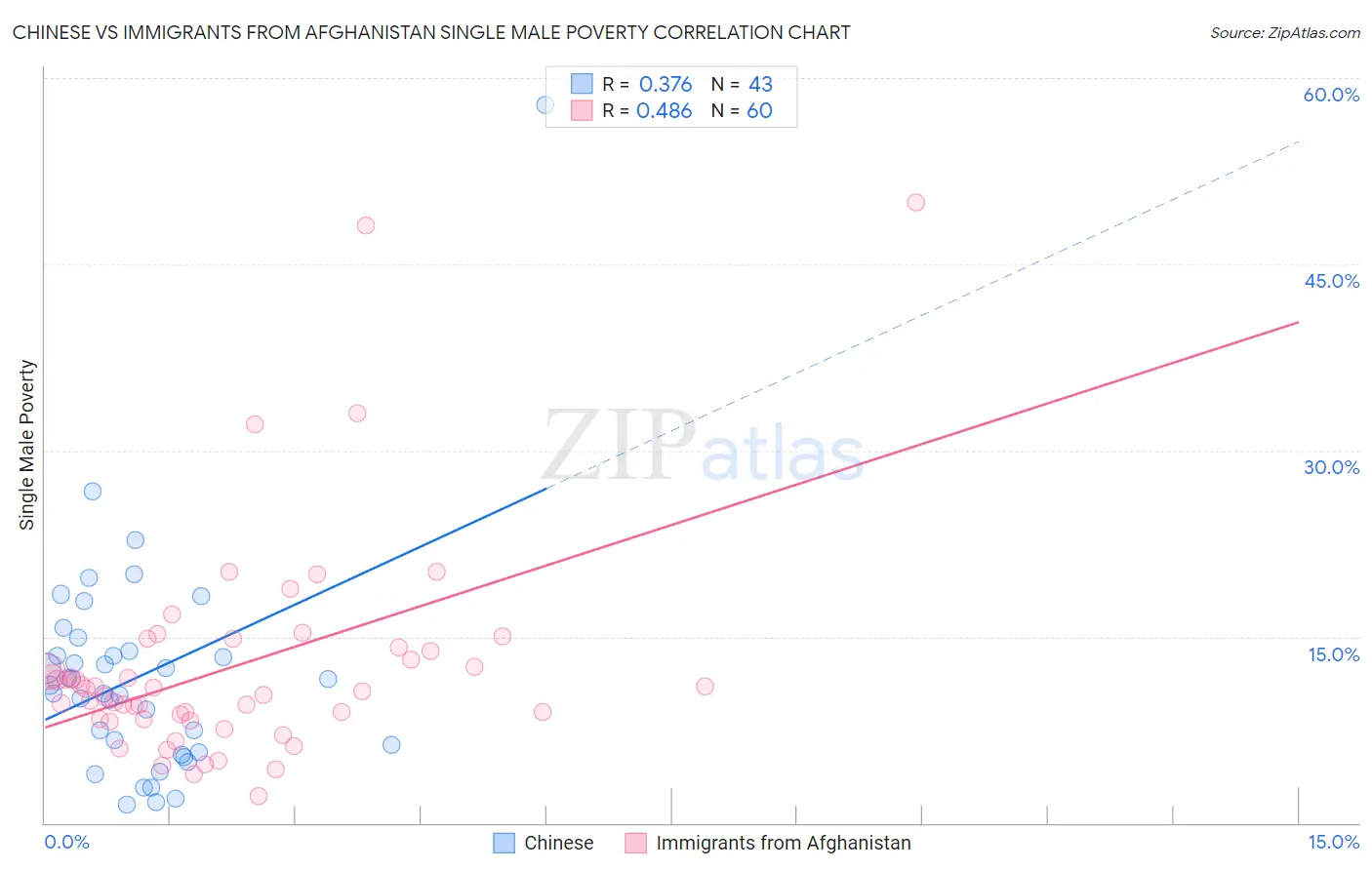 Chinese vs Immigrants from Afghanistan Single Male Poverty