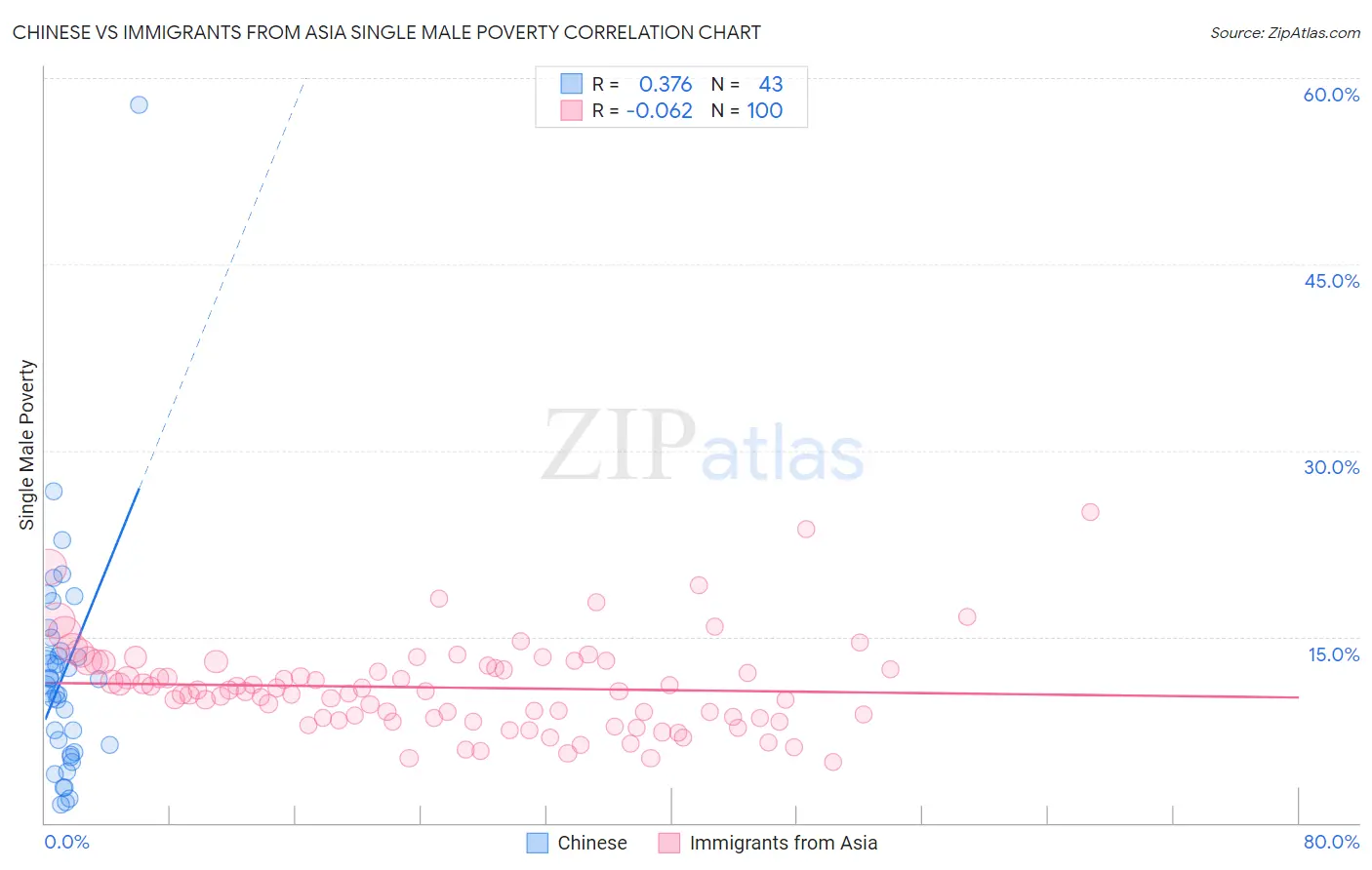 Chinese vs Immigrants from Asia Single Male Poverty