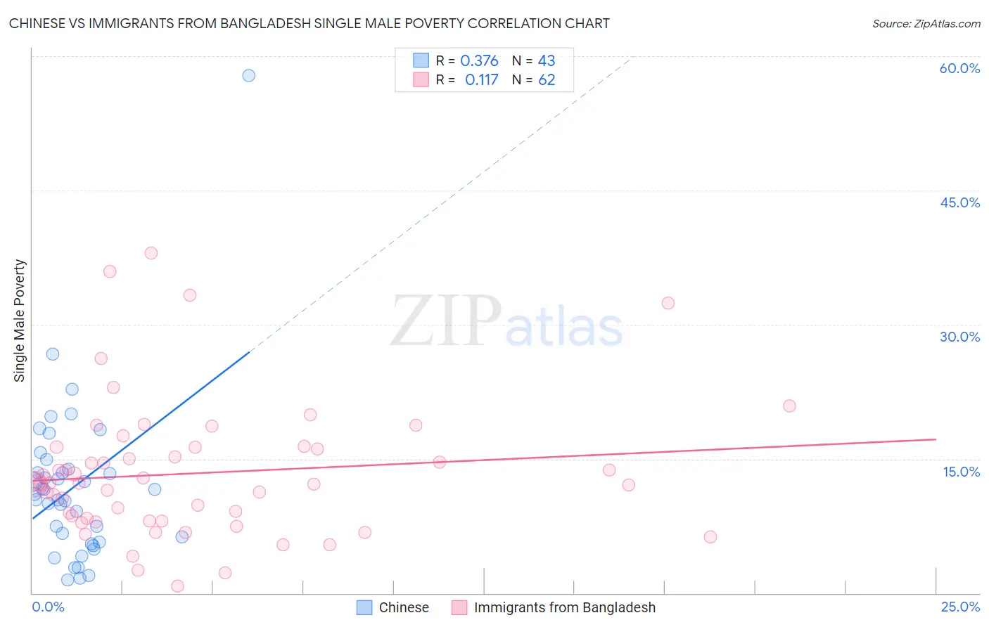 Chinese vs Immigrants from Bangladesh Single Male Poverty