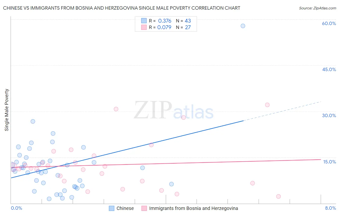 Chinese vs Immigrants from Bosnia and Herzegovina Single Male Poverty