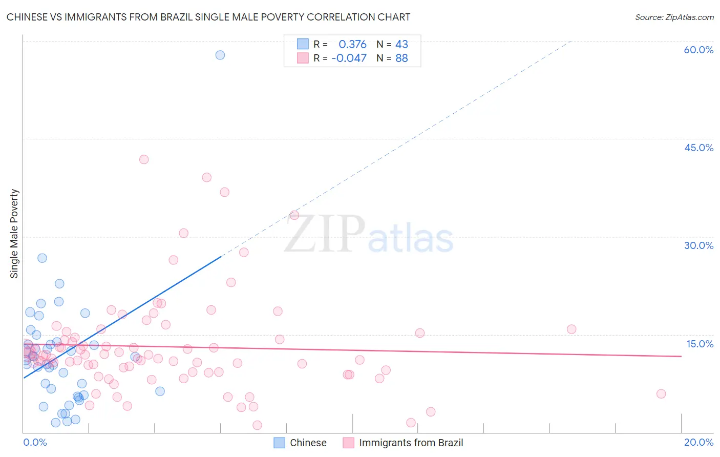 Chinese vs Immigrants from Brazil Single Male Poverty
