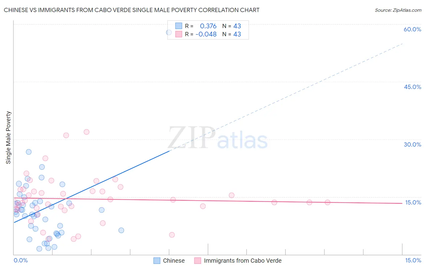 Chinese vs Immigrants from Cabo Verde Single Male Poverty