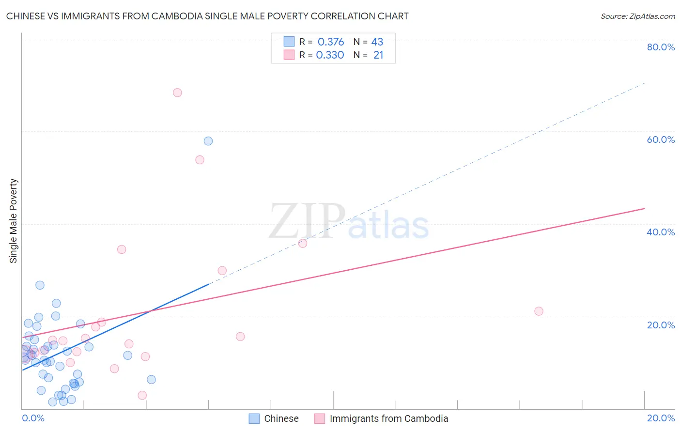 Chinese vs Immigrants from Cambodia Single Male Poverty