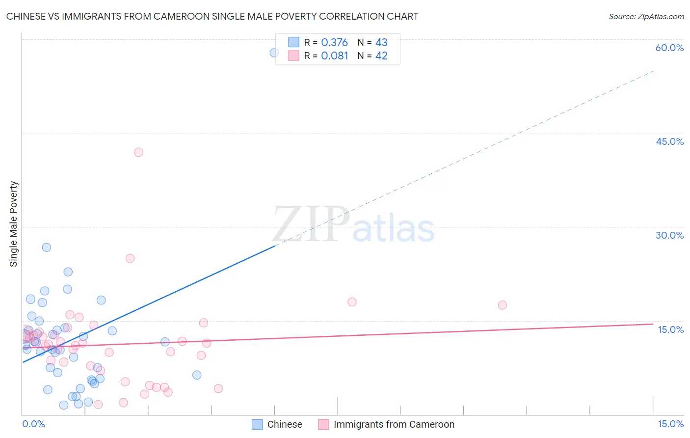 Chinese vs Immigrants from Cameroon Single Male Poverty