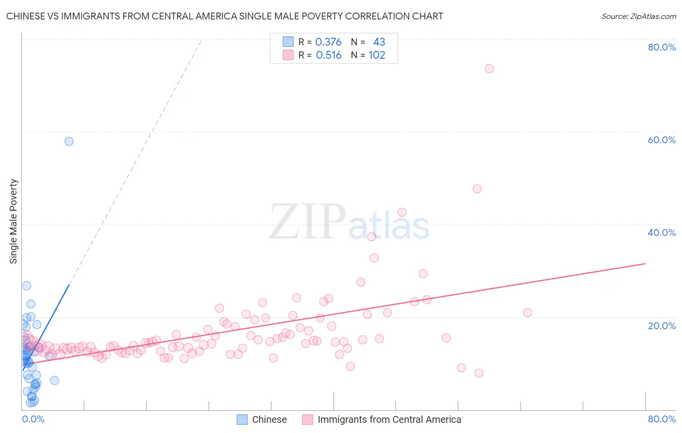 Chinese vs Immigrants from Central America Single Male Poverty