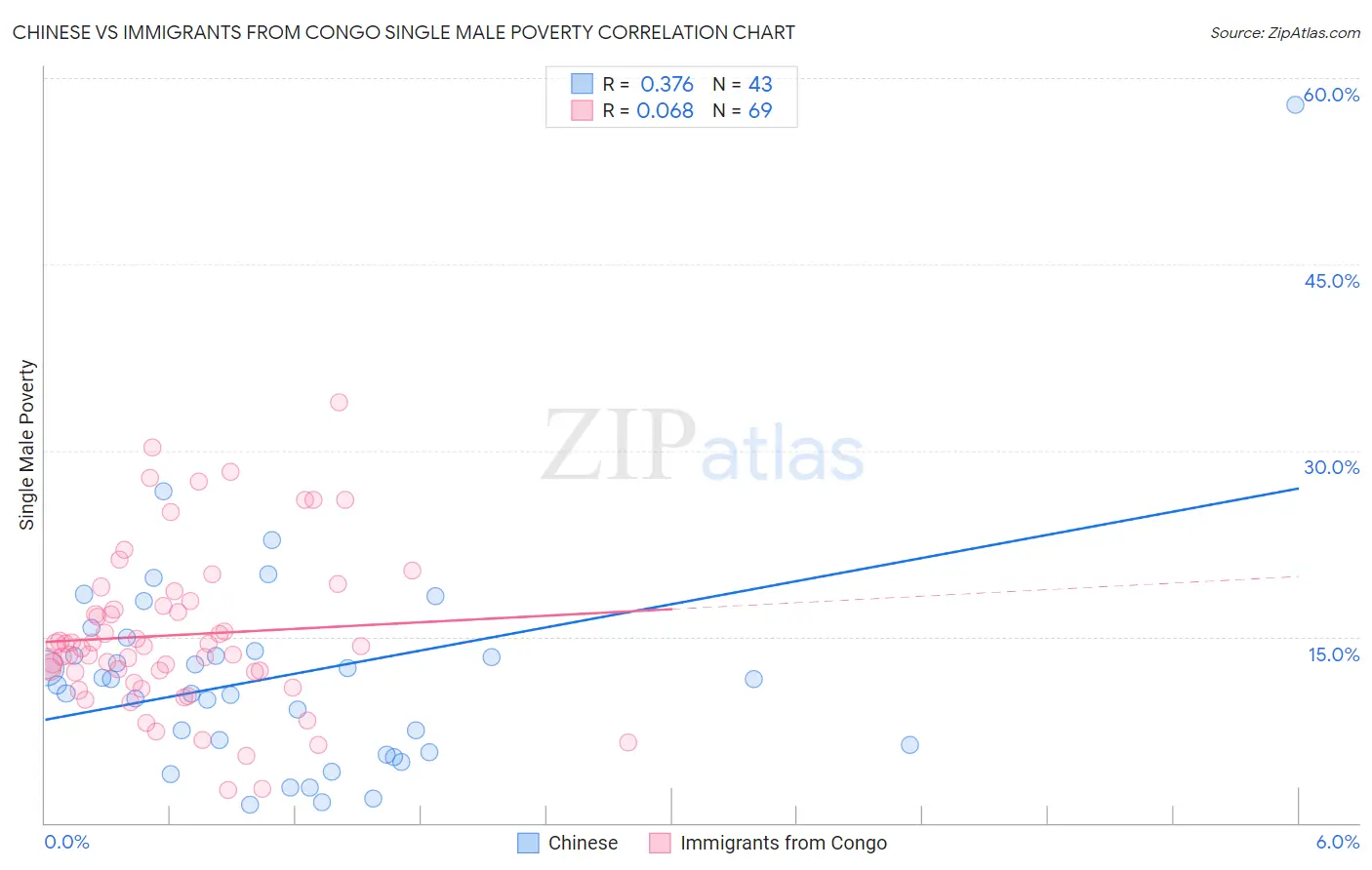 Chinese vs Immigrants from Congo Single Male Poverty