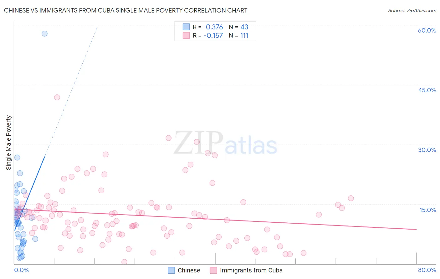 Chinese vs Immigrants from Cuba Single Male Poverty