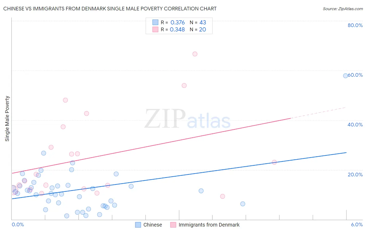 Chinese vs Immigrants from Denmark Single Male Poverty