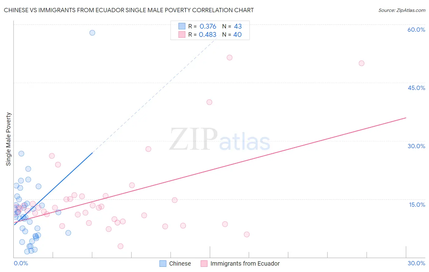 Chinese vs Immigrants from Ecuador Single Male Poverty