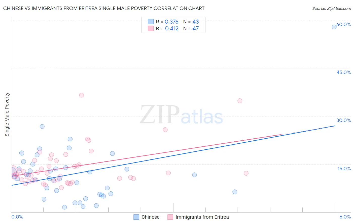 Chinese vs Immigrants from Eritrea Single Male Poverty