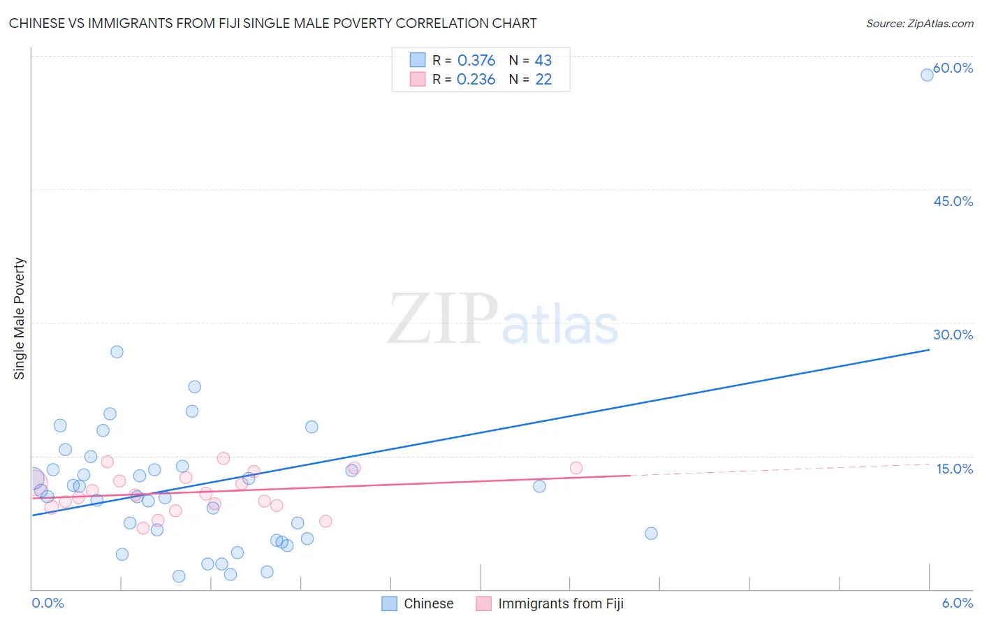 Chinese vs Immigrants from Fiji Single Male Poverty