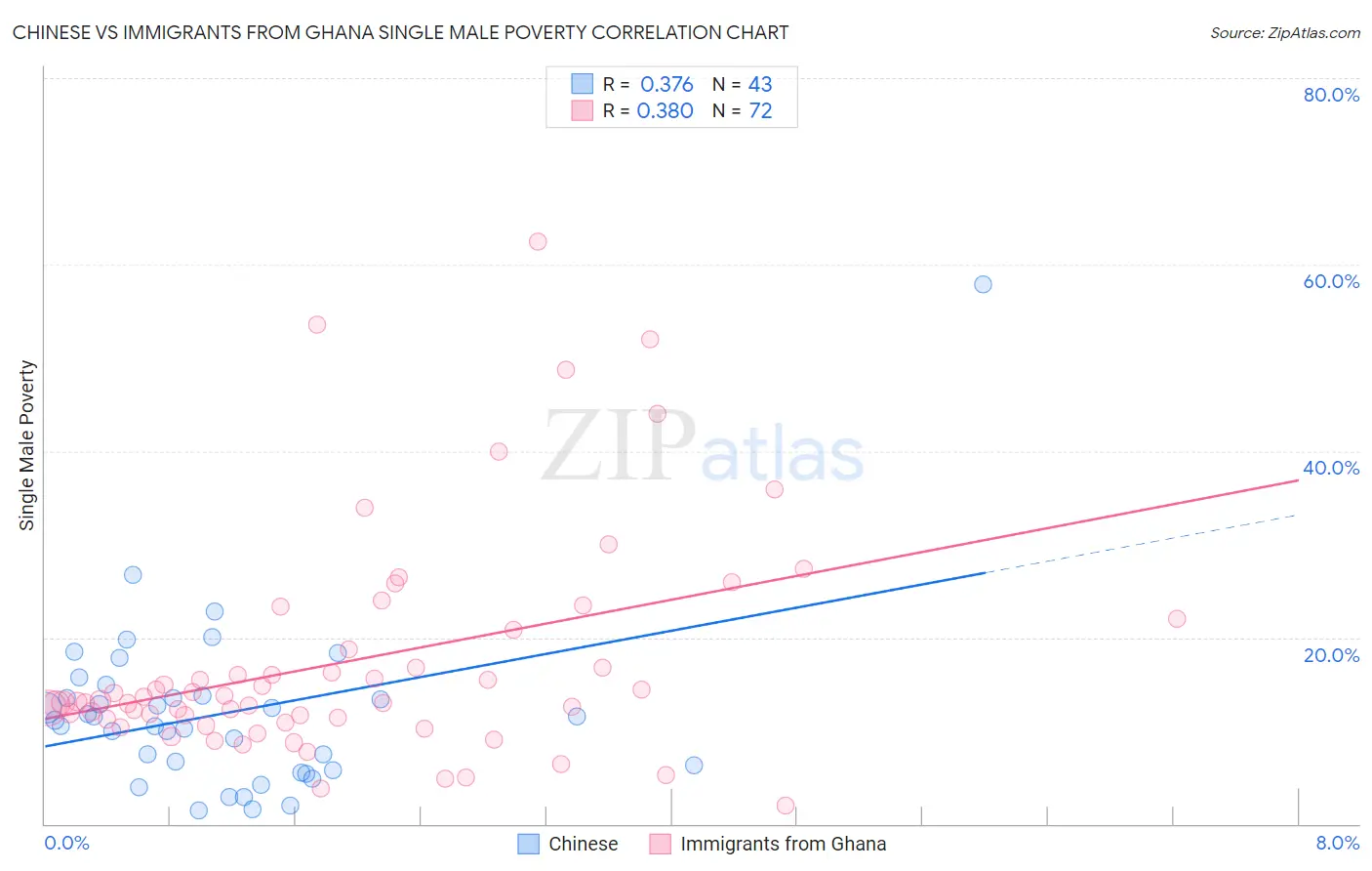 Chinese vs Immigrants from Ghana Single Male Poverty