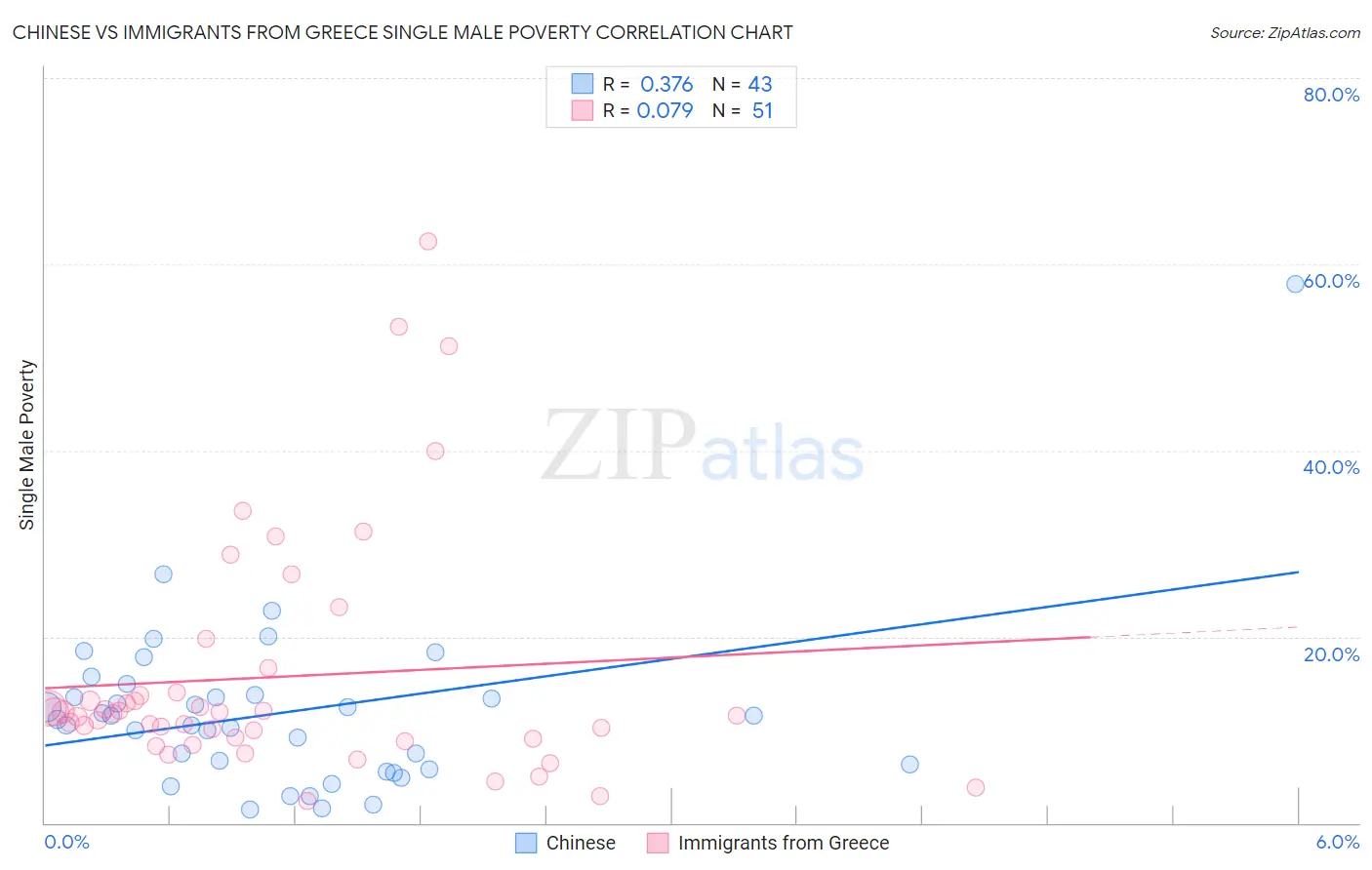 Chinese vs Immigrants from Greece Single Male Poverty