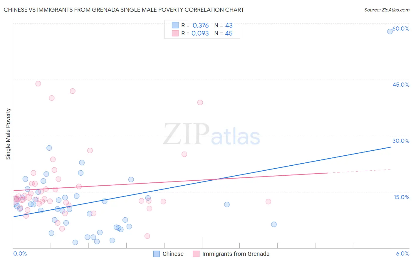 Chinese vs Immigrants from Grenada Single Male Poverty