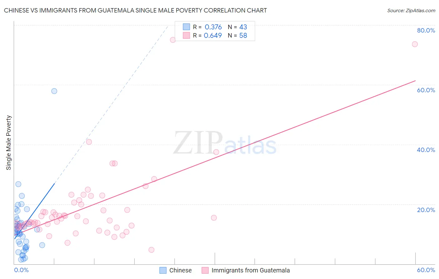 Chinese vs Immigrants from Guatemala Single Male Poverty