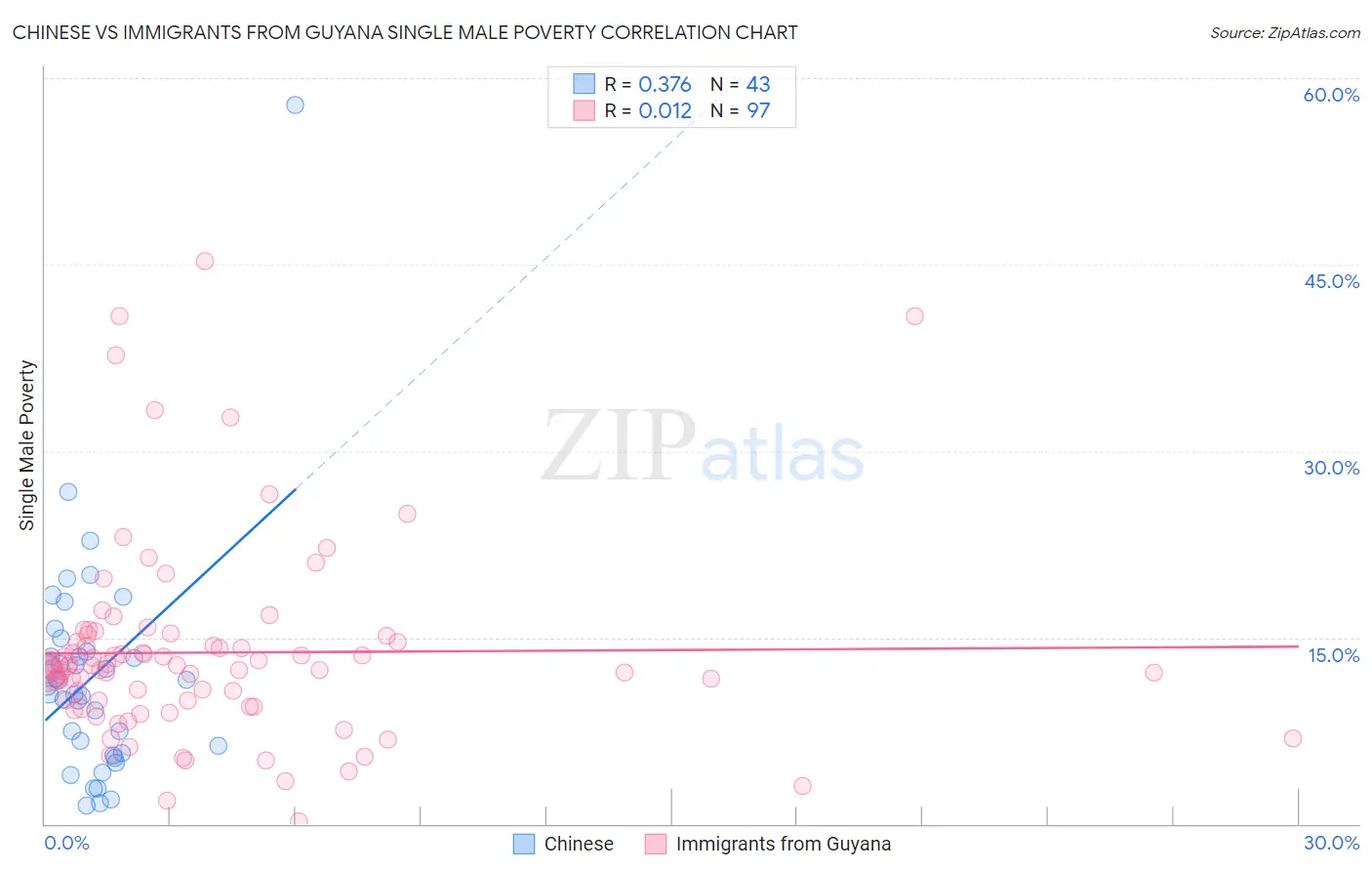 Chinese vs Immigrants from Guyana Single Male Poverty