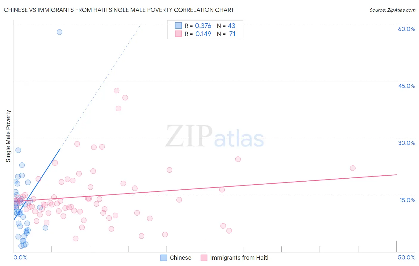 Chinese vs Immigrants from Haiti Single Male Poverty